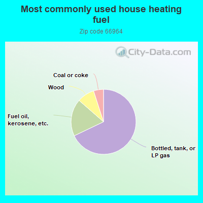 Most commonly used house heating fuel