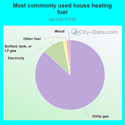 Most commonly used house heating fuel