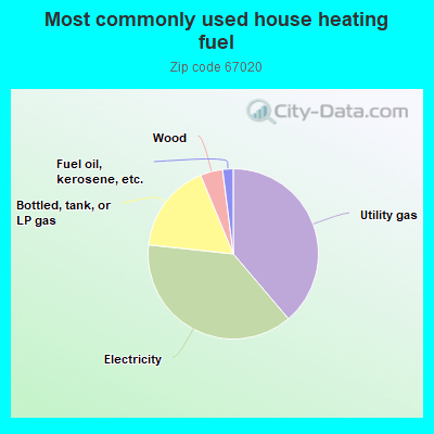 Most commonly used house heating fuel