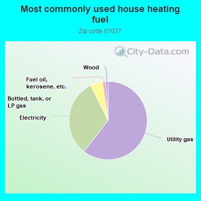 Most commonly used house heating fuel