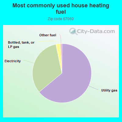 Most commonly used house heating fuel