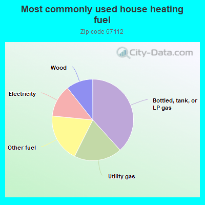 Most commonly used house heating fuel