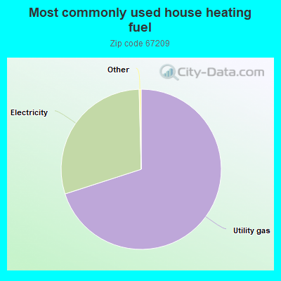 Most commonly used house heating fuel