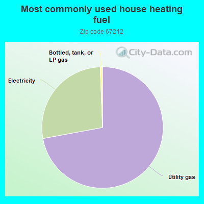 Most commonly used house heating fuel