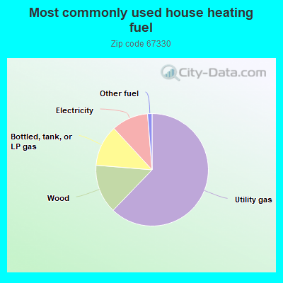 Most commonly used house heating fuel