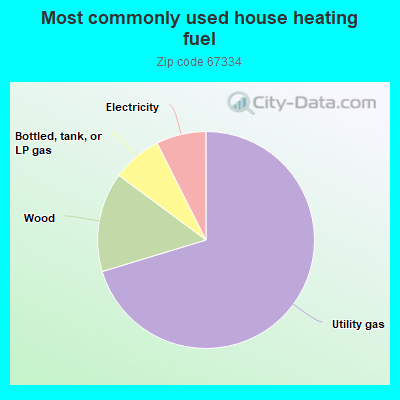 Most commonly used house heating fuel