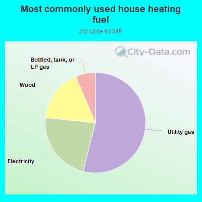 Most commonly used house heating fuel