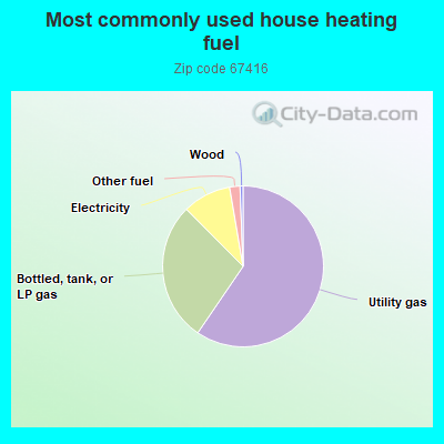 Most commonly used house heating fuel