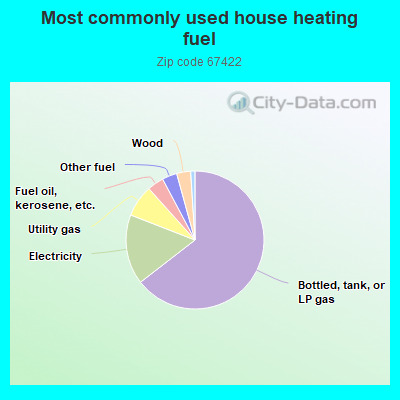 Most commonly used house heating fuel