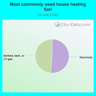 Most commonly used house heating fuel