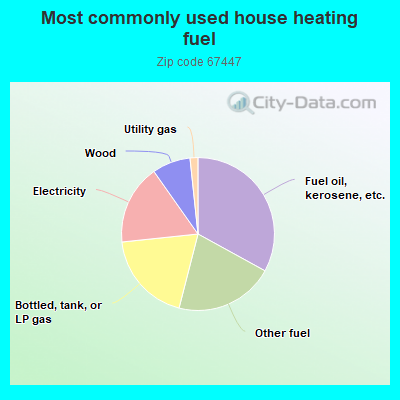 Most commonly used house heating fuel