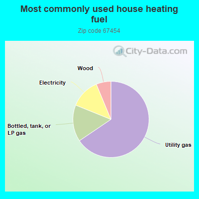 Most commonly used house heating fuel