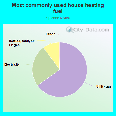 Most commonly used house heating fuel