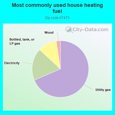 Most commonly used house heating fuel