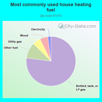 Most commonly used house heating fuel