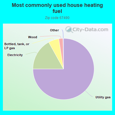 Most commonly used house heating fuel