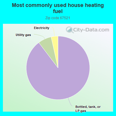 Most commonly used house heating fuel