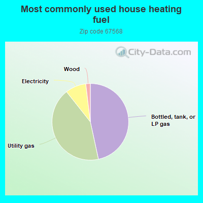 Most commonly used house heating fuel