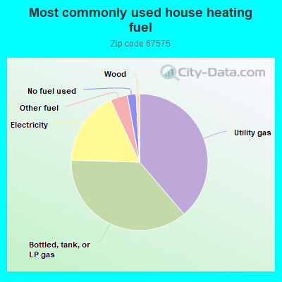 Most commonly used house heating fuel