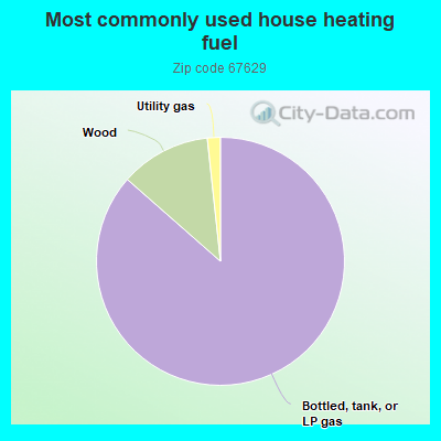 Most commonly used house heating fuel