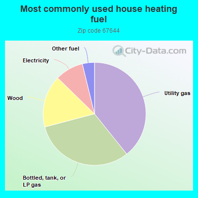 Most commonly used house heating fuel