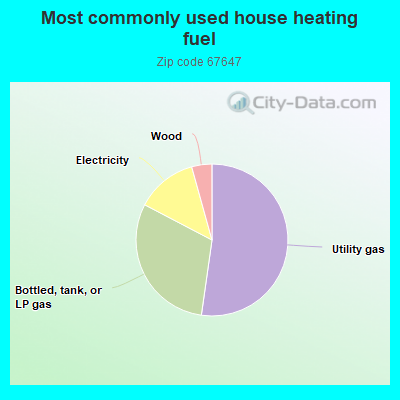 Most commonly used house heating fuel