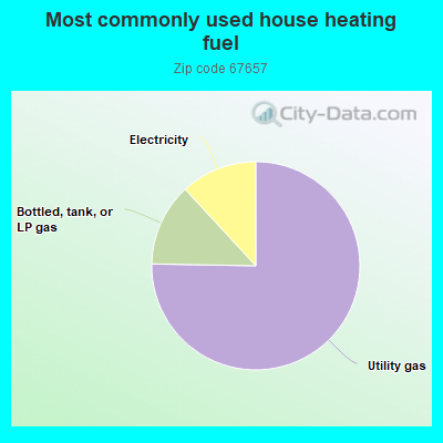 Most commonly used house heating fuel