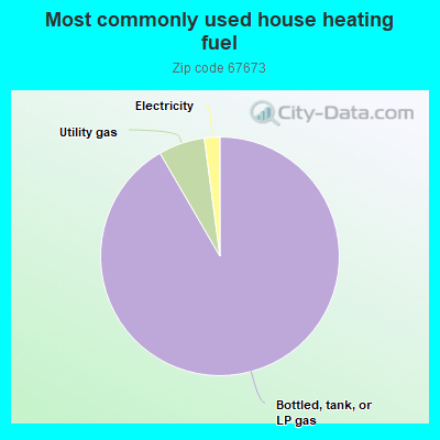 Most commonly used house heating fuel