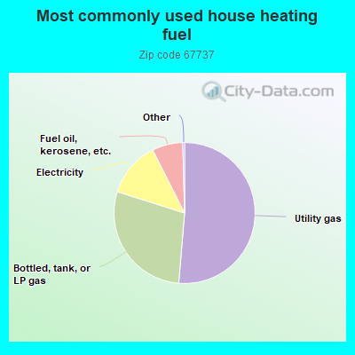 Most commonly used house heating fuel