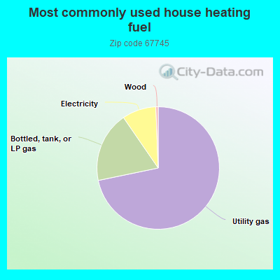 Most commonly used house heating fuel