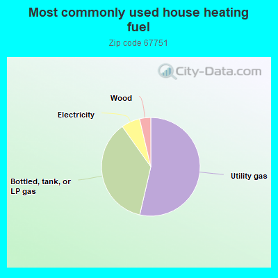 Most commonly used house heating fuel