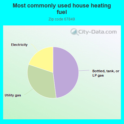 Most commonly used house heating fuel