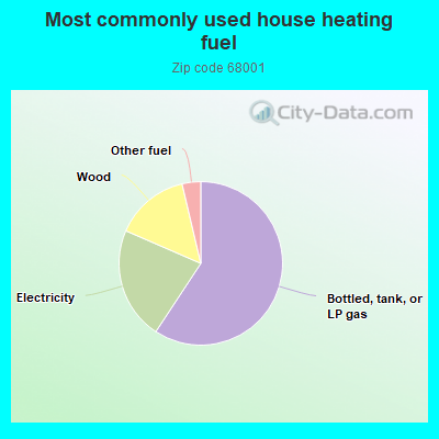 Most commonly used house heating fuel