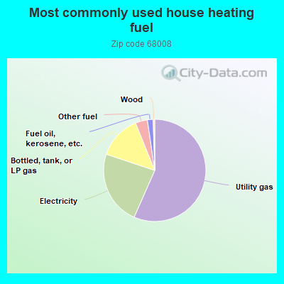 Most commonly used house heating fuel