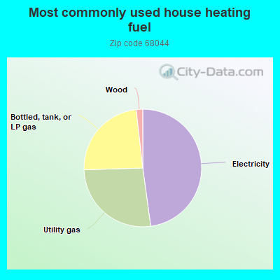 Most commonly used house heating fuel