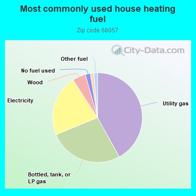 Most commonly used house heating fuel