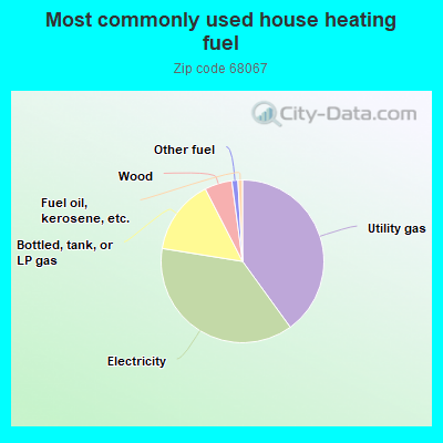 Most commonly used house heating fuel