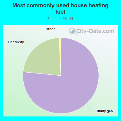 Most commonly used house heating fuel