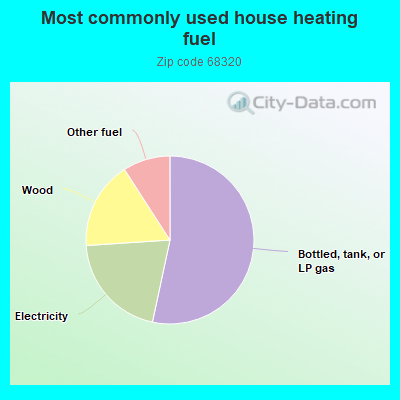 Most commonly used house heating fuel