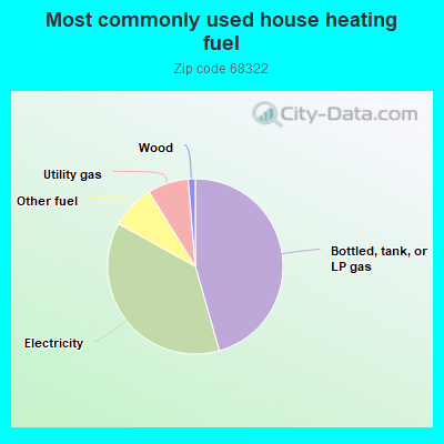 Most commonly used house heating fuel