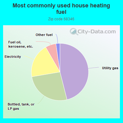 Most commonly used house heating fuel