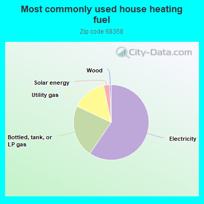 Most commonly used house heating fuel