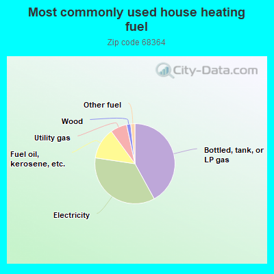 Most commonly used house heating fuel