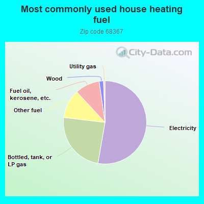 Most commonly used house heating fuel