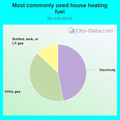 Most commonly used house heating fuel