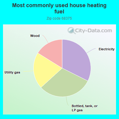 Most commonly used house heating fuel