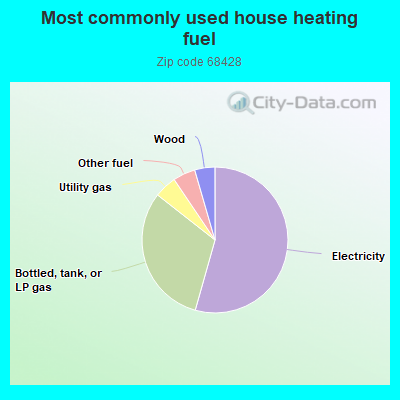 Most commonly used house heating fuel