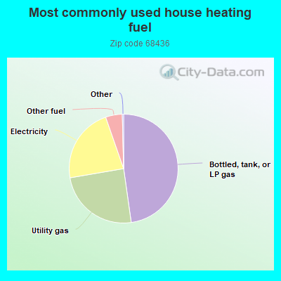 Most commonly used house heating fuel