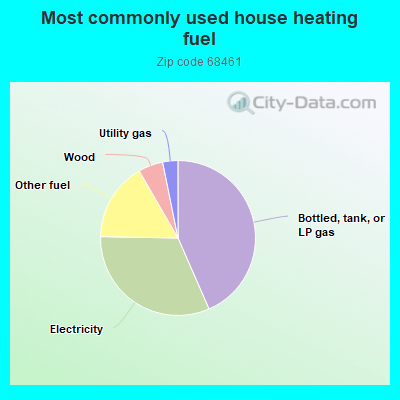 Most commonly used house heating fuel