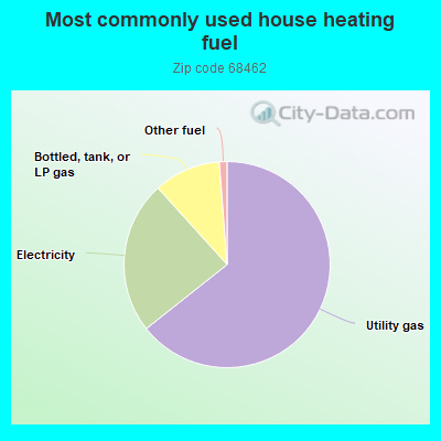 Most commonly used house heating fuel